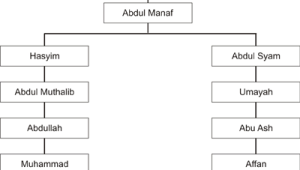 Silsilah Usman bin Affan