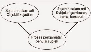 Pengertian sejarah secara skematis