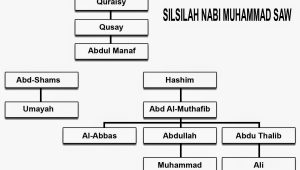 Sekilas tentang Muhammad kecil dan pernikahannya