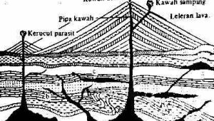 Bentukan intrusi magma