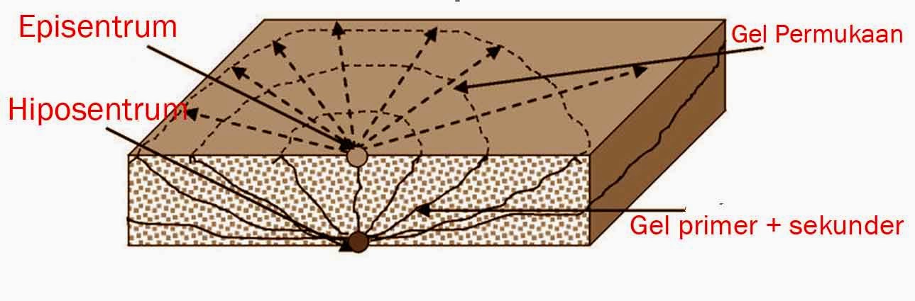 Tentang hiposentrum dan episentrum