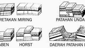 Tentang patahan dan lipatan bumi