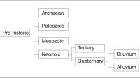 Geological Periodization of Pre historyc Time
