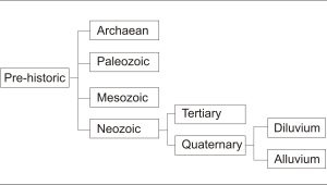 Geological Periodization of Pre historyc Time