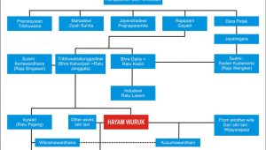 FAMILY TREE OF HAYAM WURUK
