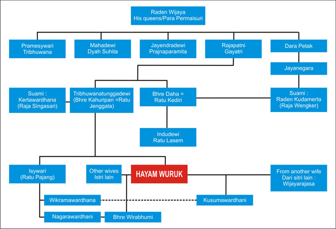 The fall of Majapahit Kingdom