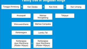 Family tree of Singasari Kings