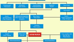 Silsilah raja Hayam Wuruk