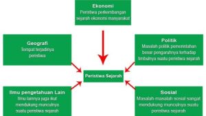 Bagan ilmu pengetahuan pendukung peristiwa sejarah 500x336 1