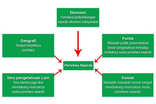 Bagan ilmu pengetahuan pendukung peristiwa sejarah Gambar Bagan ilmu pengetahuan pendukung peristiwa sejarah