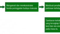 Bagan untuk memperoleh gambaran kehidupan manusia sebelum mengenal tulisan 768x260 1