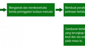 Bagan untuk memperoleh gambaran kehidupan manusia sebelum mengenal tulisan 768x260 1