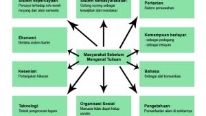 Bagan 10 unsur kebudayaan masyarakat Indonesia sebelum mengenal tulisan 768x530 1