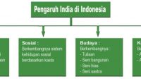 Bagan pengaruh India masuk ke Indonesia 768x273 1