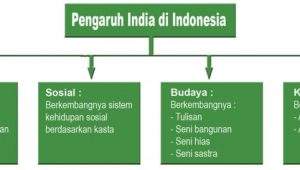 Bagan pengaruh India masuk ke Indonesia 768x273 1
