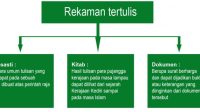 Bagan rekaman tertulis dalam tradisi sejarah 768x369 1