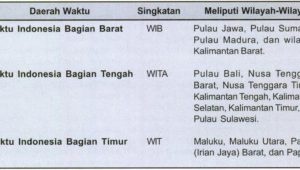 Tabel pembagian waktu Indonesia