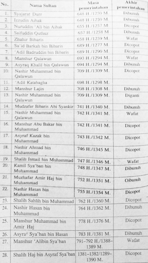 Kerajaan Mamluk di bawah pemerintahan Bani Bibarisiah