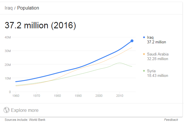 Sejarah Penduduk Negara Irak