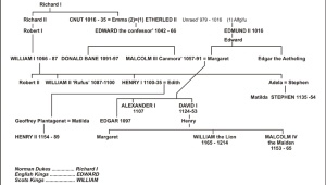 The English and Scots Royal Houses