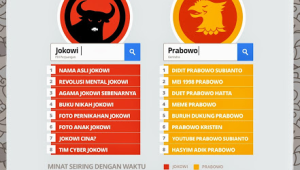 daftar pencarian jokowi dan prabowo