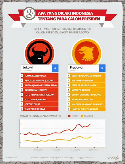 Pantauan google tentang Jokowi dan Prabowo Pantauan google tentang Jokowi dan Prabowo