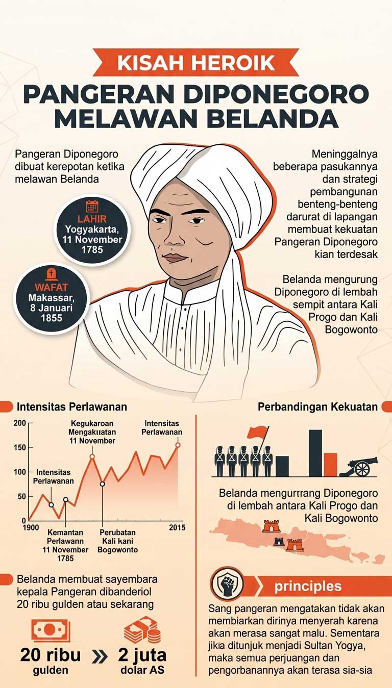 Kumpulan Infografis Pahlawan Nasional Terlengkap: Dari Pangeran Diponegoro hingga Cut Nyak Dien 1 infografis Pangeran Diponegoro